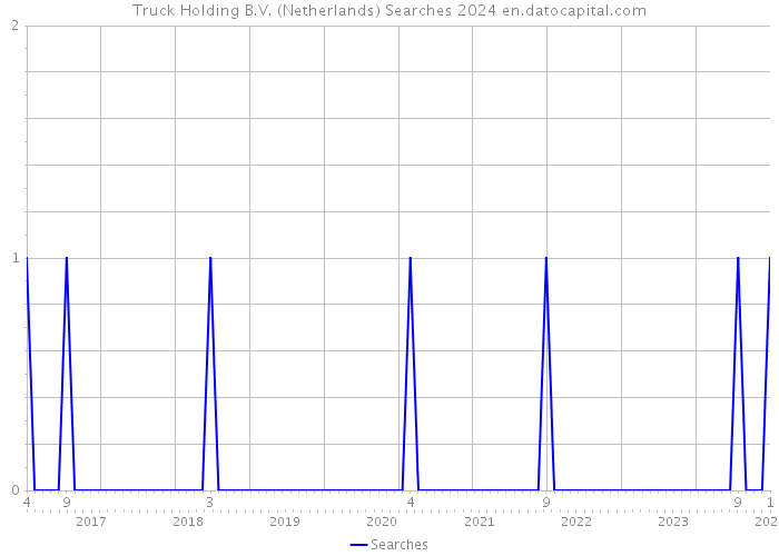 Truck Holding B.V. (Netherlands) Searches 2024 