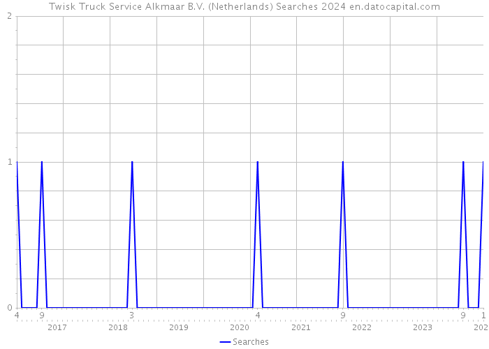 Twisk Truck Service Alkmaar B.V. (Netherlands) Searches 2024 