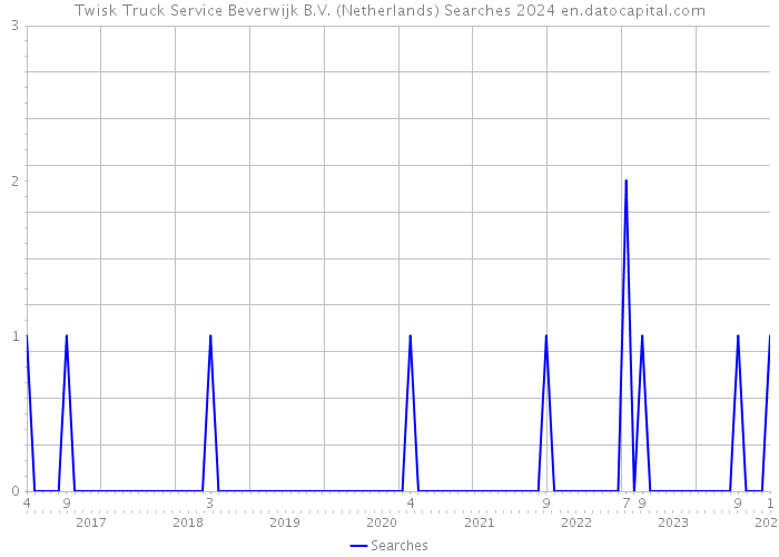 Twisk Truck Service Beverwijk B.V. (Netherlands) Searches 2024 