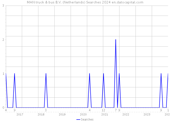 MAN truck & bus B.V. (Netherlands) Searches 2024 