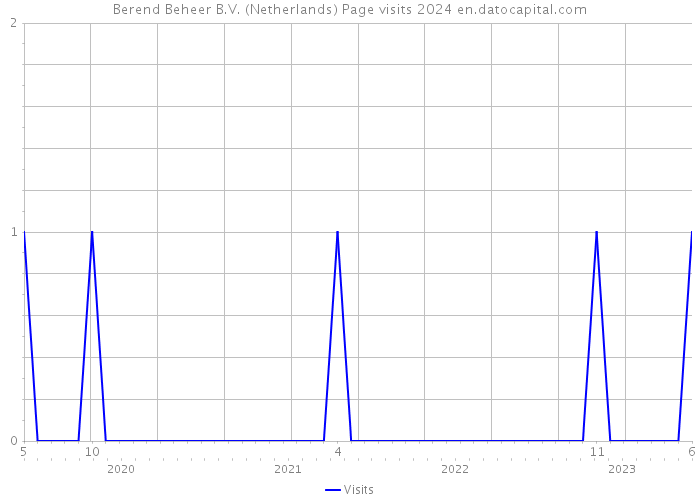 Berend Beheer B.V. (Netherlands) Page visits 2024 