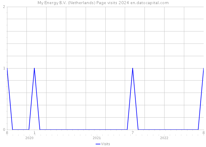My Energy B.V. (Netherlands) Page visits 2024 