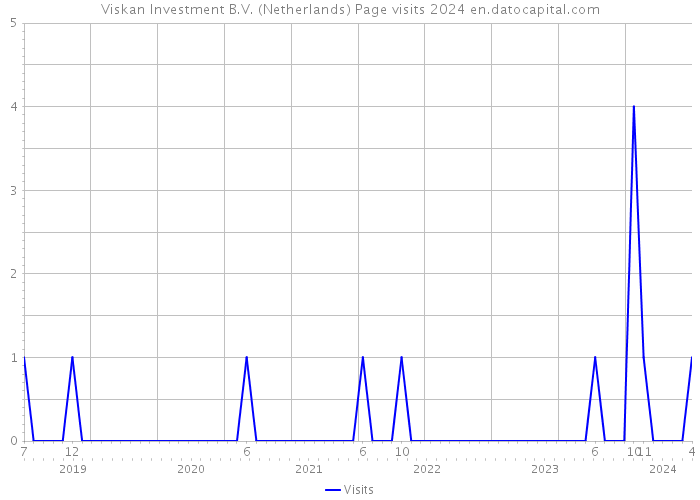 Viskan Investment B.V. (Netherlands) Page visits 2024 