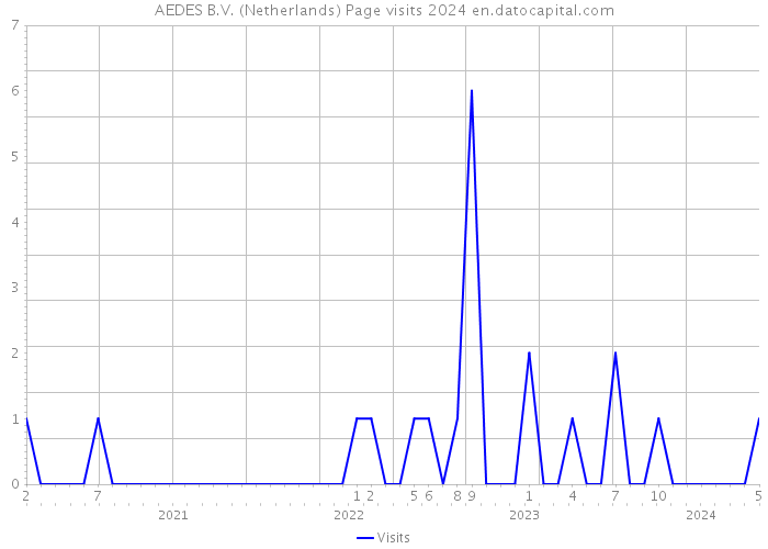 AEDES B.V. (Netherlands) Page visits 2024 