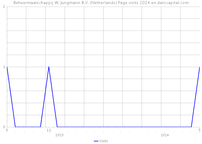 Beheermaatschappij W. Jungmann B.V. (Netherlands) Page visits 2024 