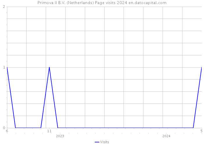 Primova II B.V. (Netherlands) Page visits 2024 
