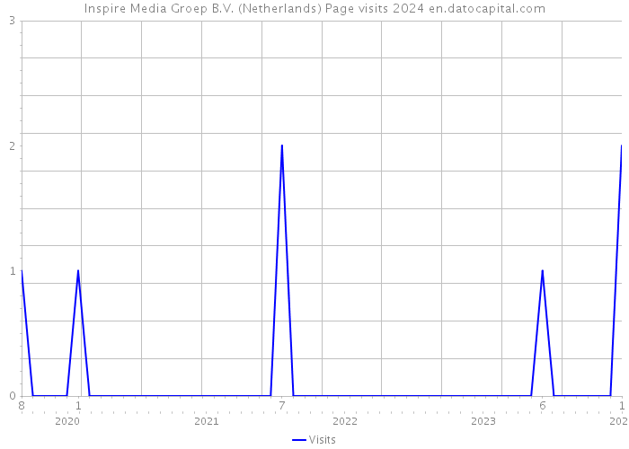 Inspire Media Groep B.V. (Netherlands) Page visits 2024 