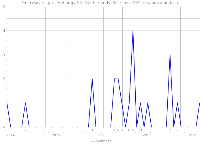 Empresas Alegras Holdings B.V. (Netherlands) Searches 2024 