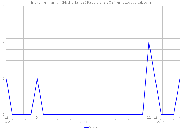 Indra Henneman (Netherlands) Page visits 2024 