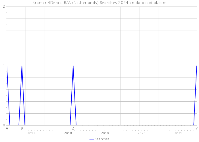 Kramer 4Dental B.V. (Netherlands) Searches 2024 