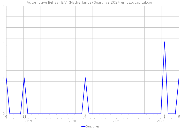 Automotive Beheer B.V. (Netherlands) Searches 2024 