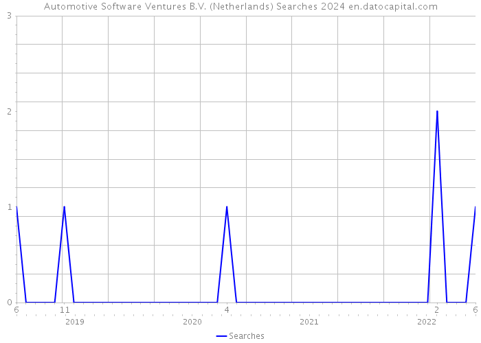 Automotive Software Ventures B.V. (Netherlands) Searches 2024 