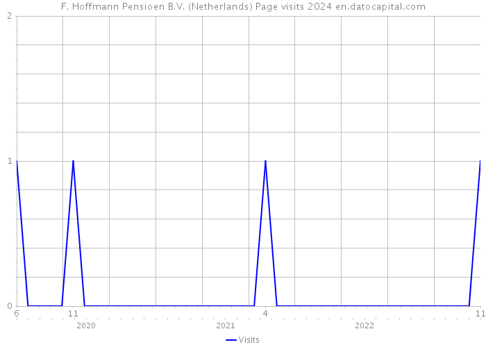F. Hoffmann Pensioen B.V. (Netherlands) Page visits 2024 
