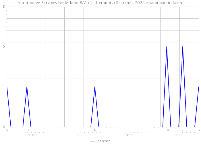 Automotive Services Nederland B.V. (Netherlands) Searches 2024 