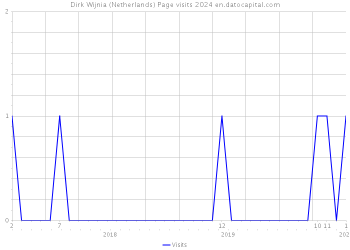 Dirk Wijnia (Netherlands) Page visits 2024 