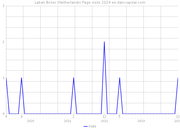 Laban Bolier (Netherlands) Page visits 2024 