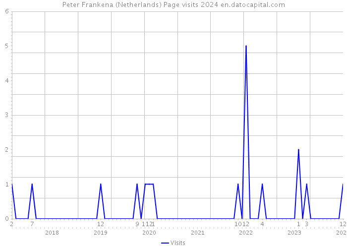 Peter Frankena (Netherlands) Page visits 2024 