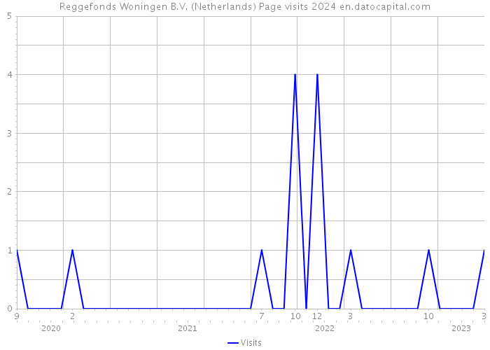 Reggefonds Woningen B.V. (Netherlands) Page visits 2024 