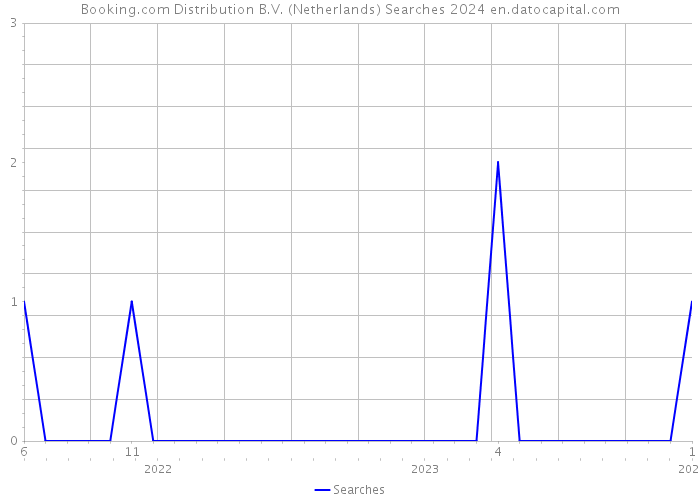 Booking.com Distribution B.V. (Netherlands) Searches 2024 