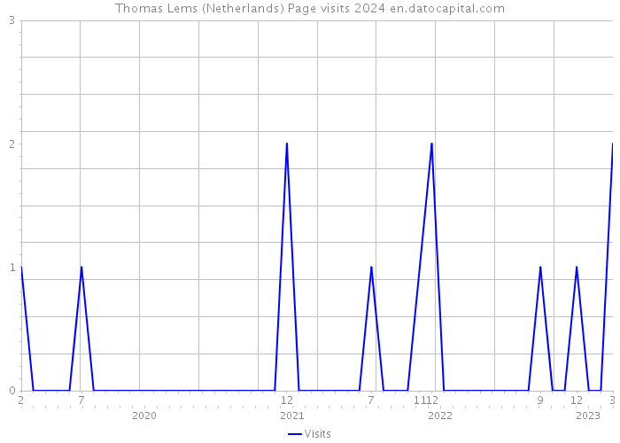 Thomas Lems (Netherlands) Page visits 2024 