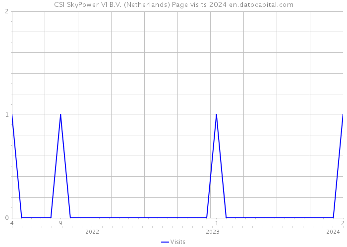 CSI SkyPower VI B.V. (Netherlands) Page visits 2024 