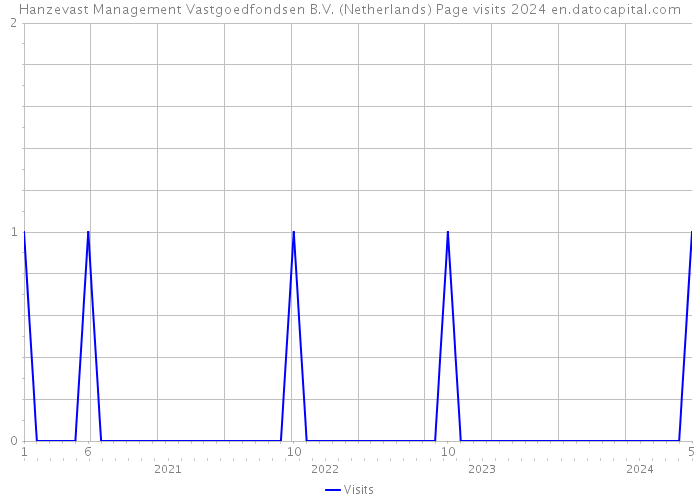 Hanzevast Management Vastgoedfondsen B.V. (Netherlands) Page visits 2024 