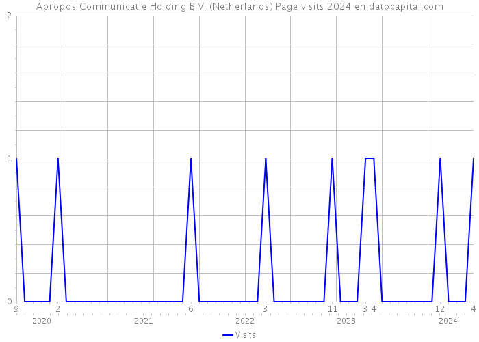 Apropos Communicatie Holding B.V. (Netherlands) Page visits 2024 