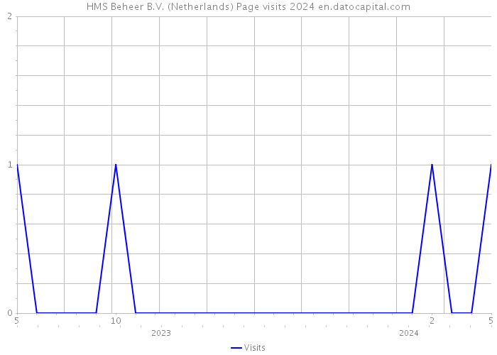 HMS Beheer B.V. (Netherlands) Page visits 2024 