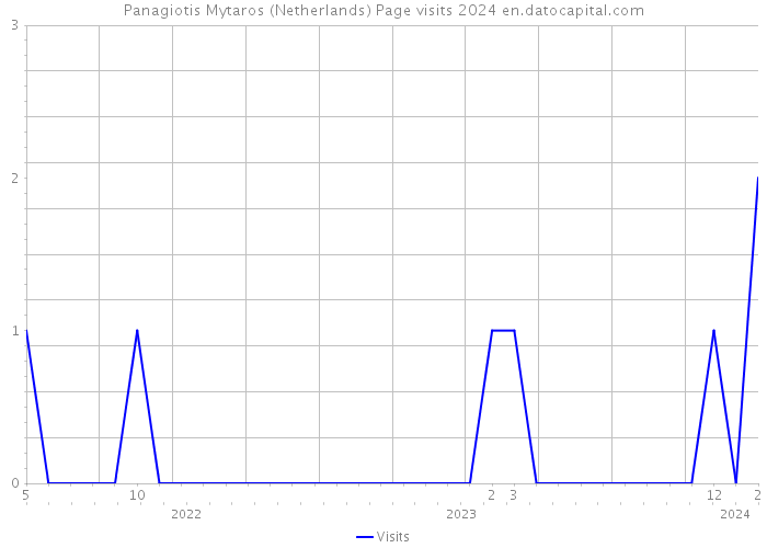 Panagiotis Mytaros (Netherlands) Page visits 2024 