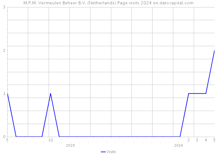 M.P.M. Vermeulen Beheer B.V. (Netherlands) Page visits 2024 