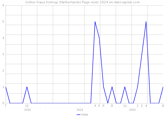 Volker Klaus Kintrup (Netherlands) Page visits 2024 