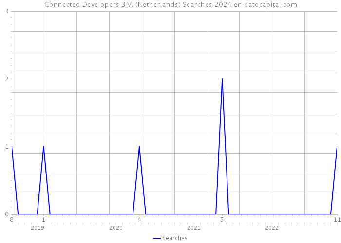 Connected Developers B.V. (Netherlands) Searches 2024 