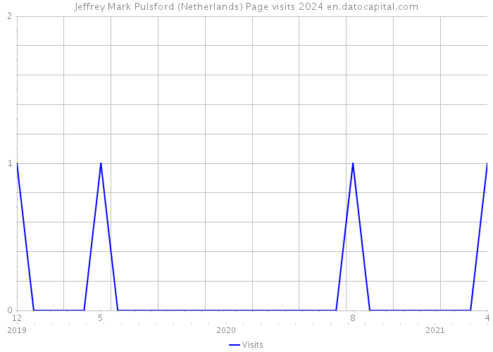 Jeffrey Mark Pulsford (Netherlands) Page visits 2024 