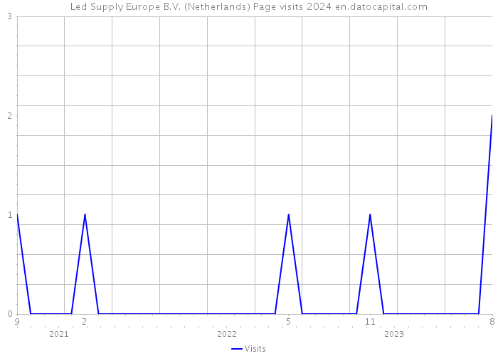 Led Supply Europe B.V. (Netherlands) Page visits 2024 