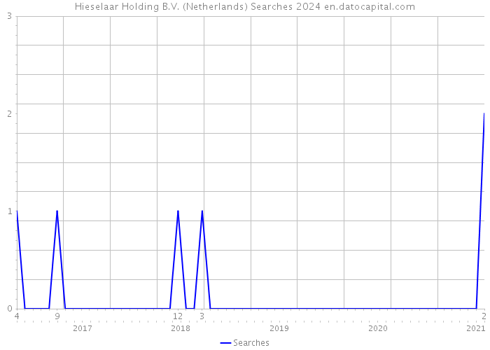 Hieselaar Holding B.V. (Netherlands) Searches 2024 