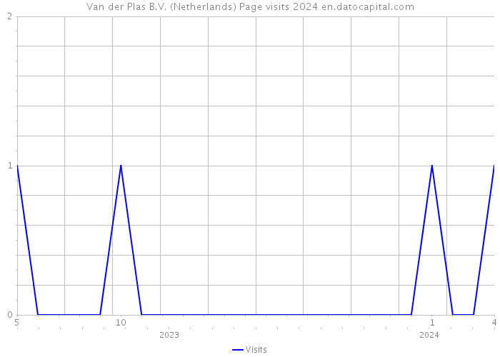 Van der Plas B.V. (Netherlands) Page visits 2024 