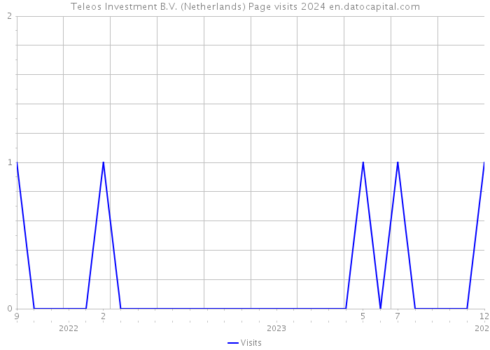Teleos Investment B.V. (Netherlands) Page visits 2024 