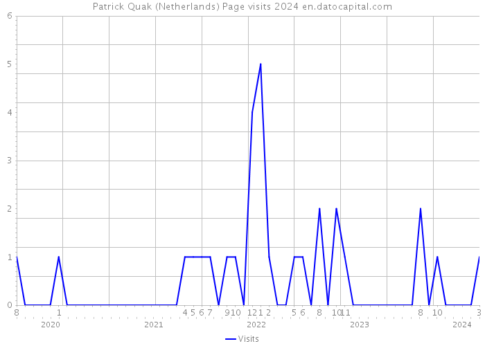Patrick Quak (Netherlands) Page visits 2024 