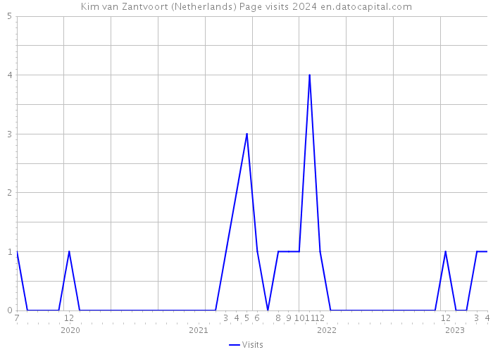 Kim van Zantvoort (Netherlands) Page visits 2024 