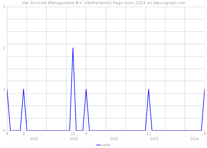 Van Doornik Management B.V. (Netherlands) Page visits 2024 