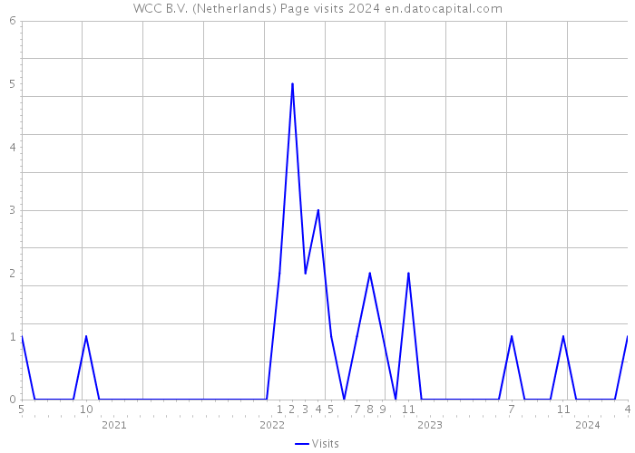 WCC B.V. (Netherlands) Page visits 2024 