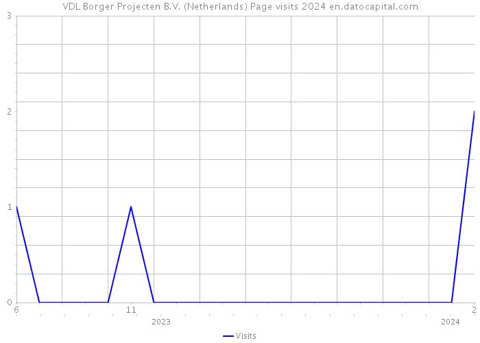 VDL Borger Projecten B.V. (Netherlands) Page visits 2024 