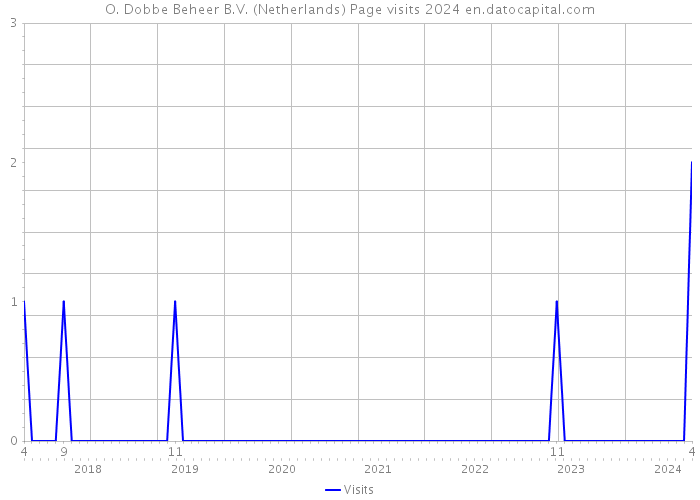 O. Dobbe Beheer B.V. (Netherlands) Page visits 2024 