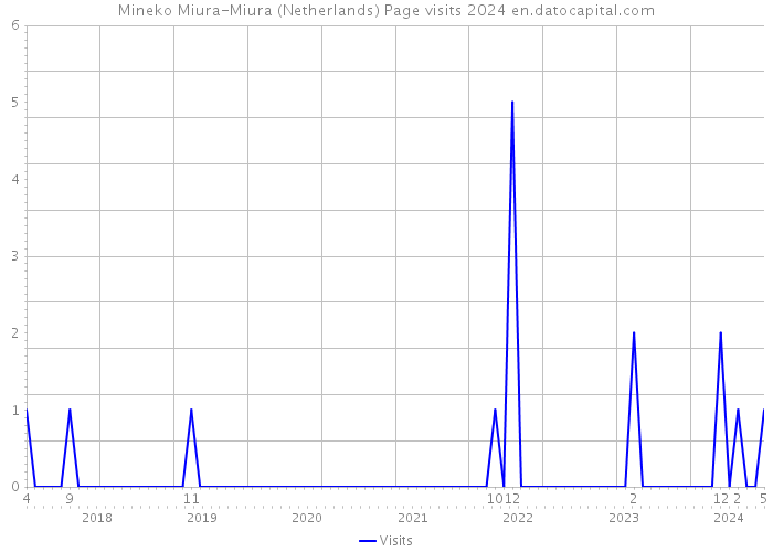 Mineko Miura-Miura (Netherlands) Page visits 2024 