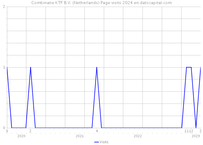 Combinatie KTF B.V. (Netherlands) Page visits 2024 