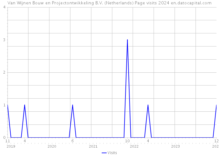Van Wijnen Bouw en Projectontwikkeling B.V. (Netherlands) Page visits 2024 