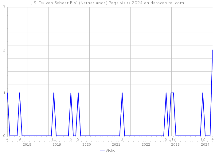 J.S. Duiven Beheer B.V. (Netherlands) Page visits 2024 