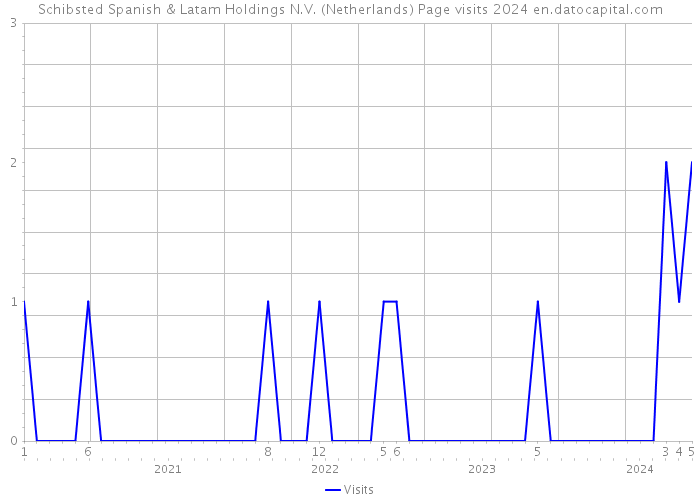 Schibsted Spanish & Latam Holdings N.V. (Netherlands) Page visits 2024 