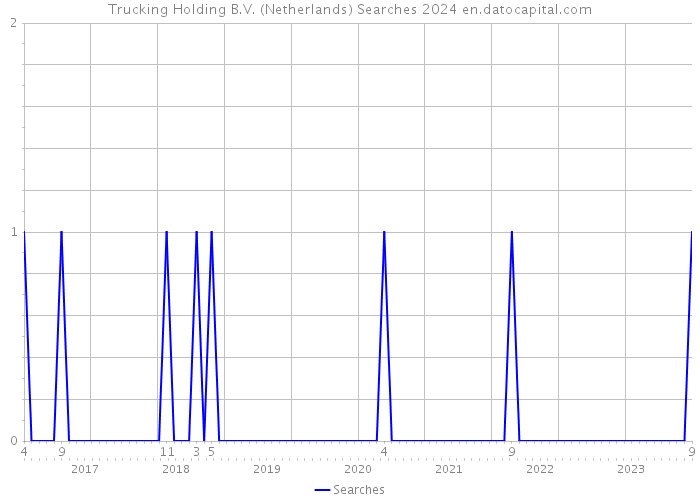 Trucking Holding B.V. (Netherlands) Searches 2024 