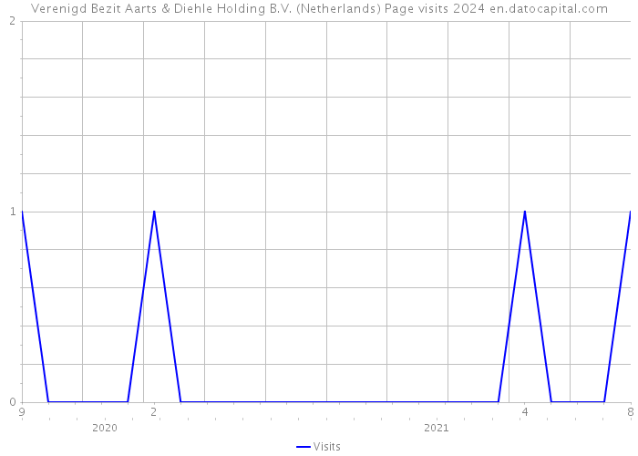Verenigd Bezit Aarts & Diehle Holding B.V. (Netherlands) Page visits 2024 